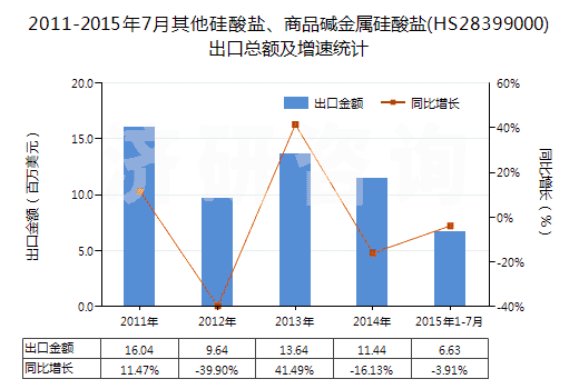 2011-2015年7月其他硅酸鹽、商品堿金屬硅酸鹽(HS28399000)出口總額及增速統(tǒng)計(jì)